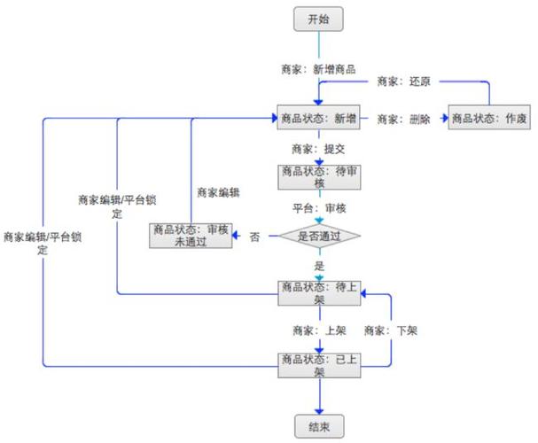 运营后台之商品管理篇:b2c电商(自营)是如何炼成的