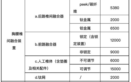 脊柱类耗材价格大调整,最低200元