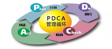 企业管理中能解决大部分问题的方法 pdca管理循环