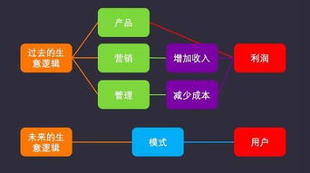 经营企业你是在辛苦赚钱还是在 躺赚 六票模式揭秘